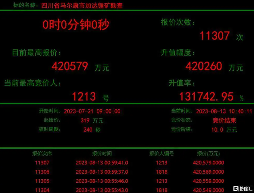 加達鋰礦神秘買家1213大中礦業現身，彰顯鋰礦發展戰略決心